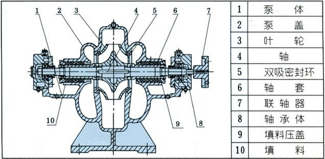 雙吸泵結(jié)構(gòu)圖