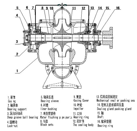 雙吸泵結(jié)構(gòu)圖